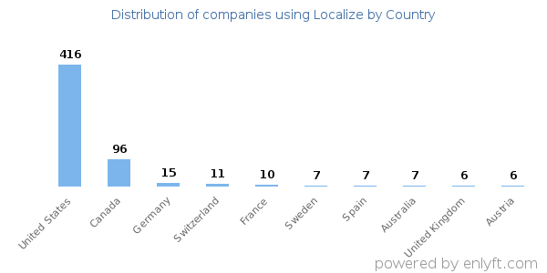 Localize customers by country