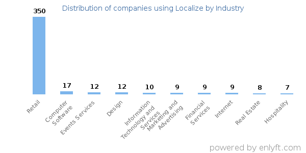 Companies using Localize - Distribution by industry