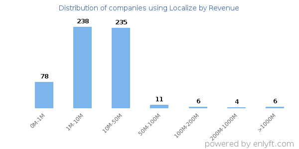 Localize clients - distribution by company revenue