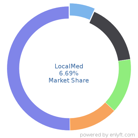 LocalMed market share in Medical Practice Management is about 6.69%