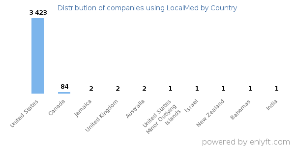LocalMed customers by country