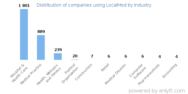 Companies using LocalMed - Distribution by industry
