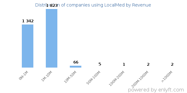 LocalMed clients - distribution by company revenue