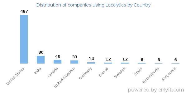 Localytics customers by country