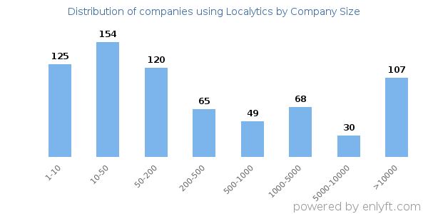 Companies using Localytics, by size (number of employees)
