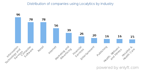 Companies using Localytics - Distribution by industry