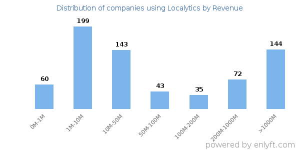 Localytics clients - distribution by company revenue