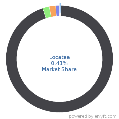Locatee market share in Digital Signage is about 0.41%