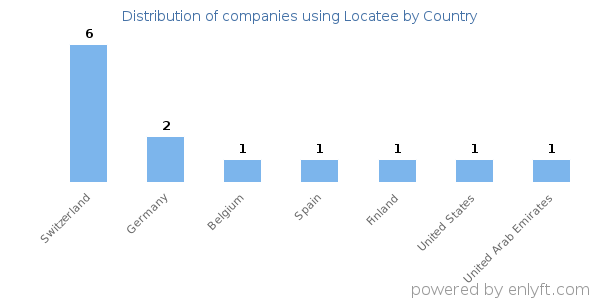 Locatee customers by country