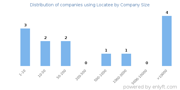 Companies using Locatee, by size (number of employees)