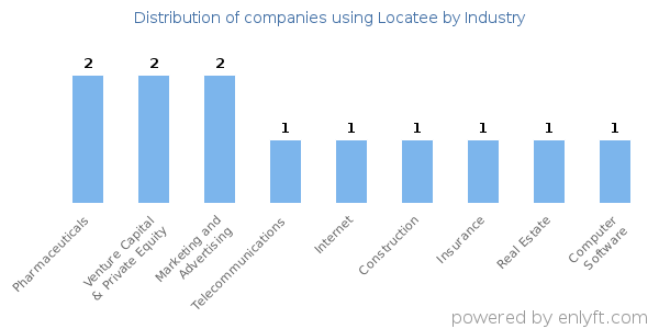 Companies using Locatee - Distribution by industry