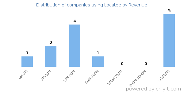 Locatee clients - distribution by company revenue