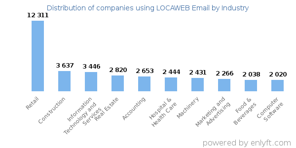 Companies using LOCAWEB Email - Distribution by industry
