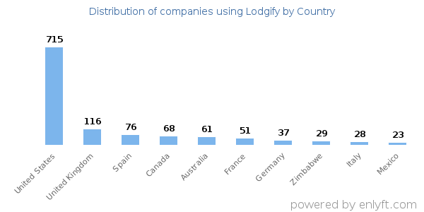 Lodgify customers by country