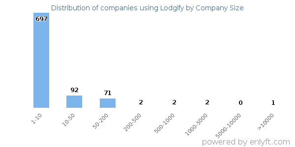 Companies using Lodgify, by size (number of employees)