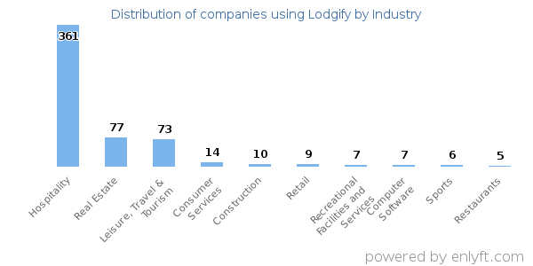 Companies using Lodgify - Distribution by industry