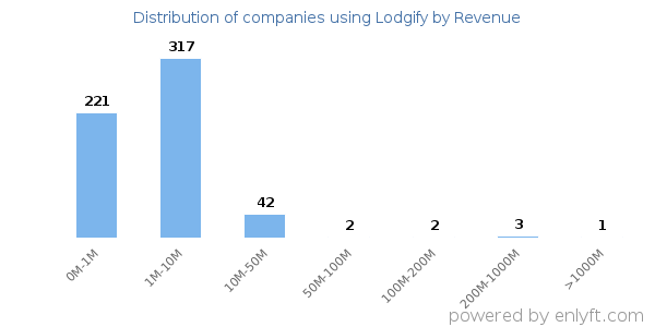 Lodgify clients - distribution by company revenue
