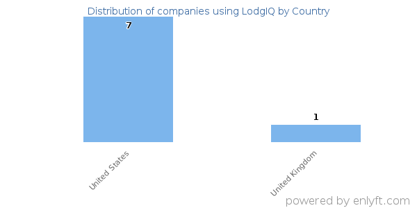 LodgIQ customers by country