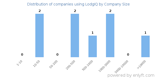 Companies using LodgIQ, by size (number of employees)