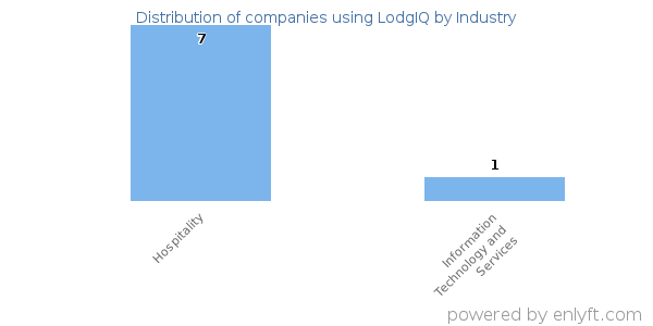 Companies using LodgIQ - Distribution by industry