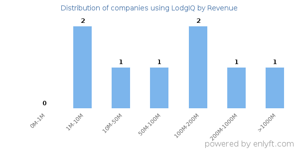 LodgIQ clients - distribution by company revenue
