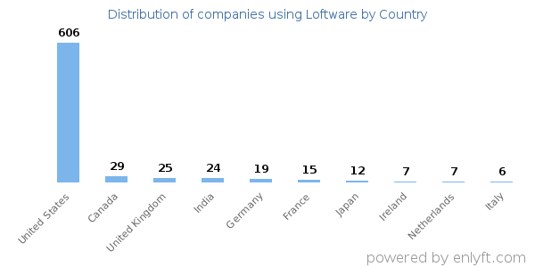 Loftware customers by country