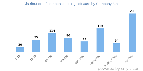 Companies using Loftware, by size (number of employees)