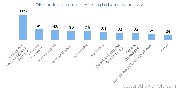 Companies using Loftware - Distribution by industry