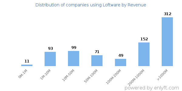 Loftware clients - distribution by company revenue