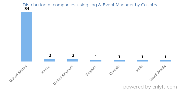 Log & Event Manager customers by country