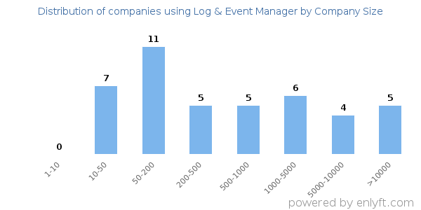 Companies using Log & Event Manager, by size (number of employees)