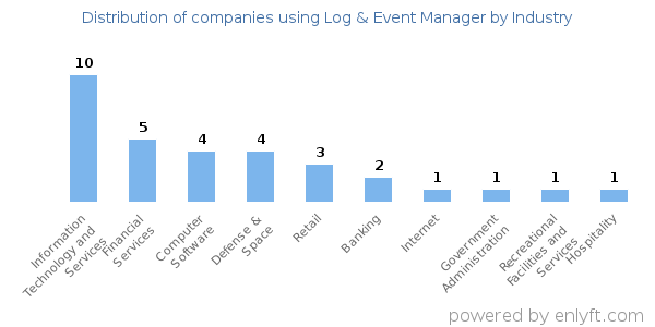 Companies using Log & Event Manager - Distribution by industry