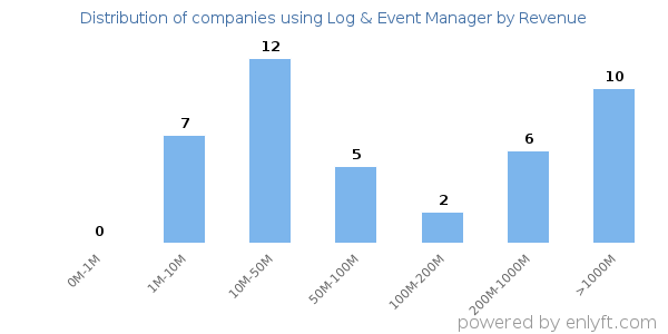 Log & Event Manager clients - distribution by company revenue