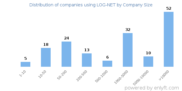 Companies using LOG-NET, by size (number of employees)