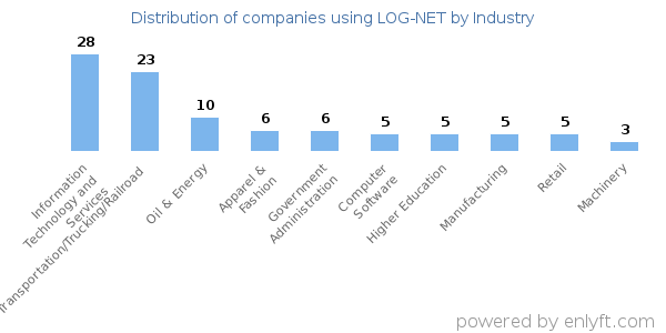 Companies using LOG-NET - Distribution by industry