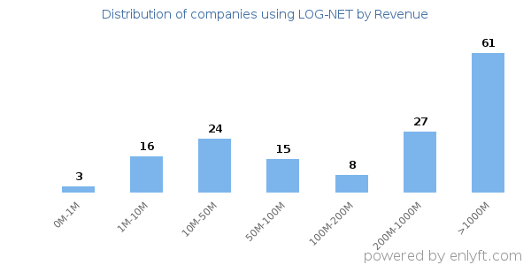 LOG-NET clients - distribution by company revenue
