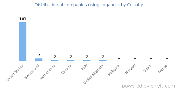 Logaholic customers by country
