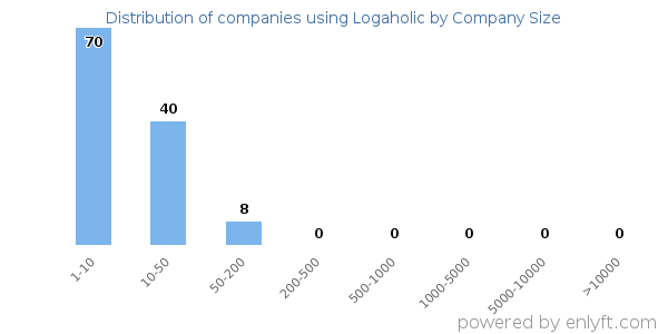 Companies using Logaholic, by size (number of employees)