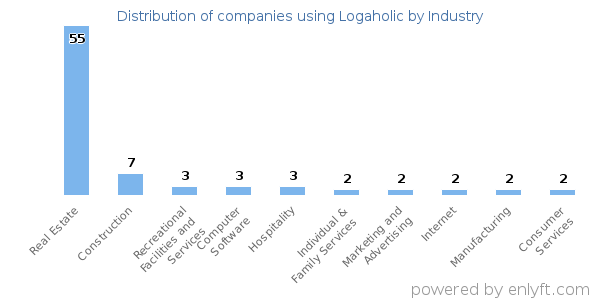 Companies using Logaholic - Distribution by industry