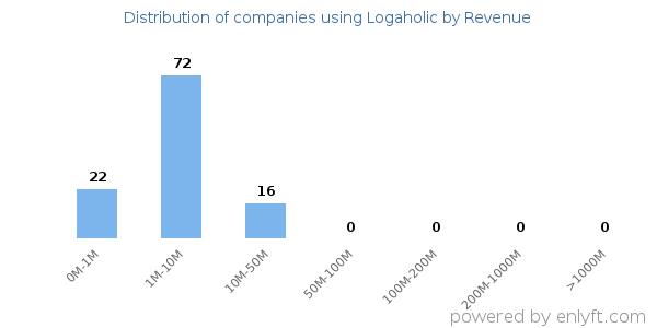 Logaholic clients - distribution by company revenue