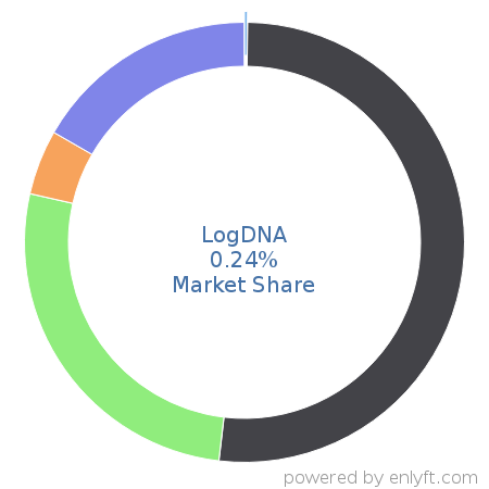 LogDNA market share in Security Information and Event Management (SIEM) is about 0.24%
