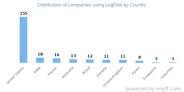 LogDNA customers by country
