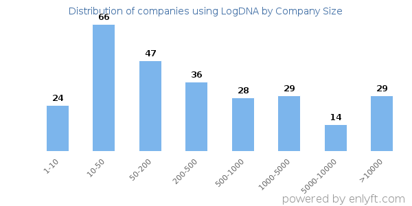 Companies using LogDNA, by size (number of employees)
