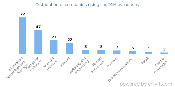 Companies using LogDNA - Distribution by industry