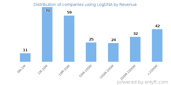 LogDNA clients - distribution by company revenue