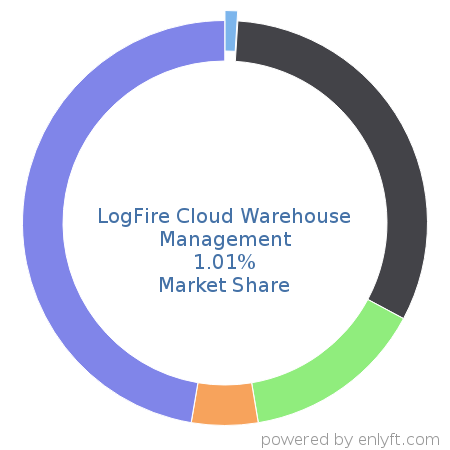 LogFire Cloud Warehouse Management market share in Inventory & Warehouse Management is about 1.01%