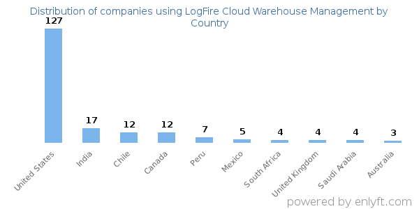 LogFire Cloud Warehouse Management customers by country