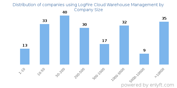 Companies using LogFire Cloud Warehouse Management, by size (number of employees)