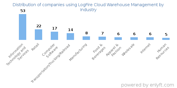 Companies using LogFire Cloud Warehouse Management - Distribution by industry