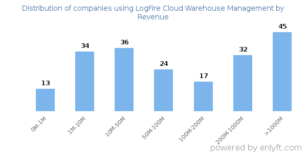 LogFire Cloud Warehouse Management clients - distribution by company revenue